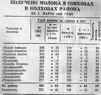 Карта колхозов и совхозов ссср вологодская область